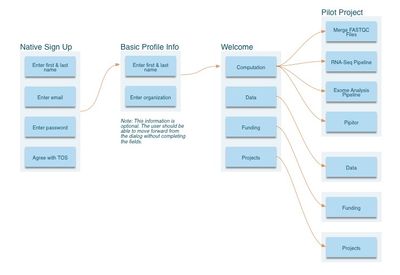 Thumbnail for Onboarding Flow